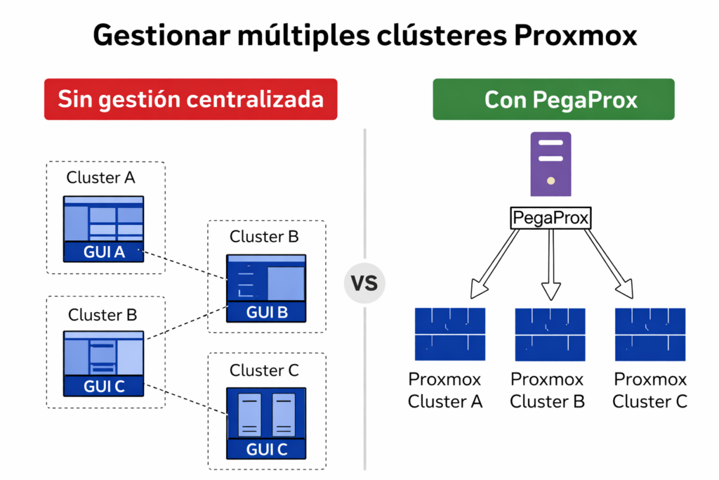 Diagrama de arquitectura PegaProx para gestionar múltiples clústeres Proxmox desde una consola central